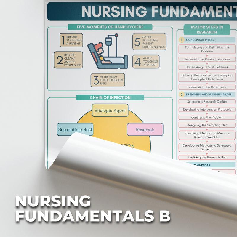 Fundamentals of Nursing Poster - B3 Size