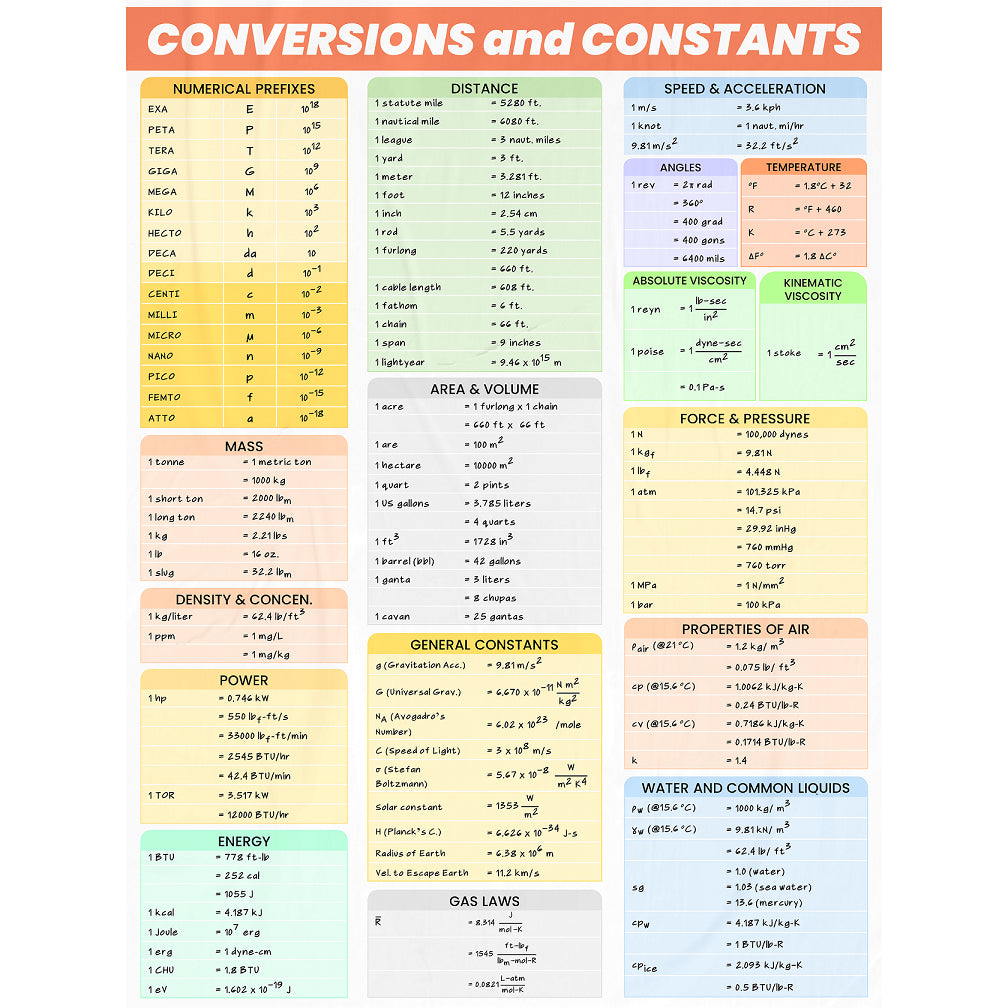 Engineering Conversion Factors Fe Engineering Conversion and Constants Version 2 – Project Padayon