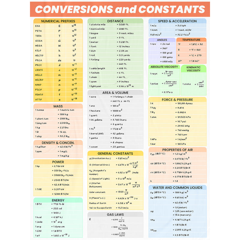Combination Conversion Table Engineering Conversion and Constants Version 2 – Project Padayon