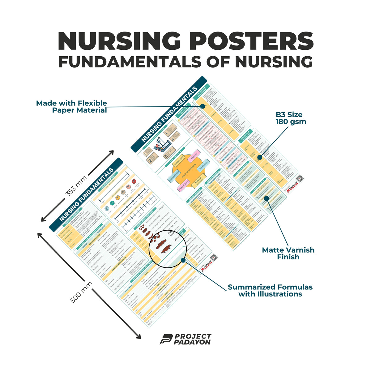 Fundamentals of Nursing Poster - B3 Size