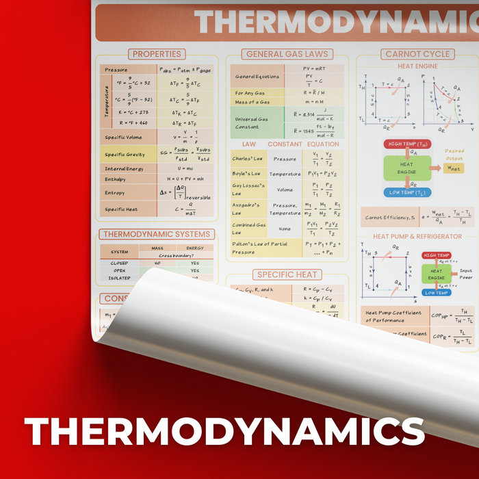Thermodynamics Poster Posters for College students and Board Exam reviewees