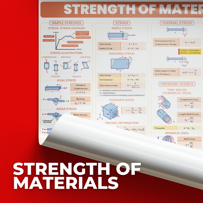 Strength of Materials Poster Posters for STEM, College students and Board Exam reviewees