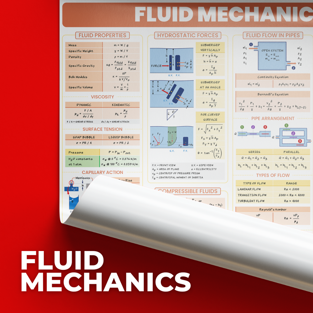 Fluid Mechanics Poster Posters for College students and Board Exam rev ...